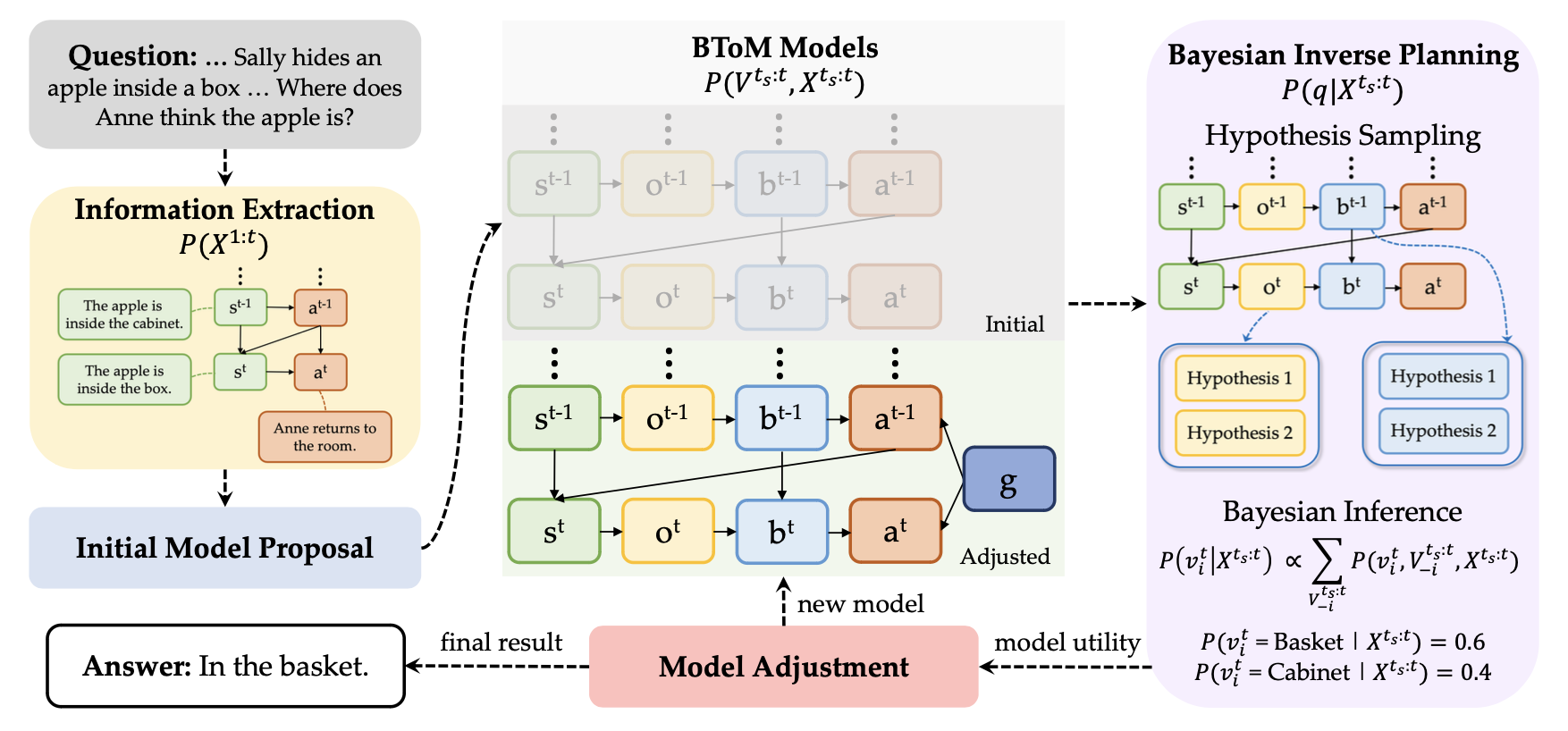 AutoToM: Scaling Model-based Mental Inference via Automated Agent Modeling